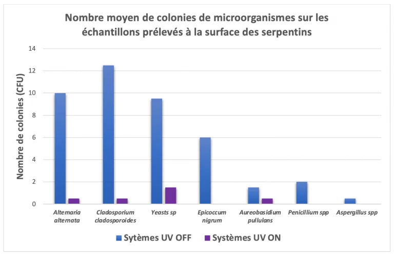 Sommaire de l’étude de l’université McGill sur les UVGI publiée dans le journal médical The Lancet (2003)